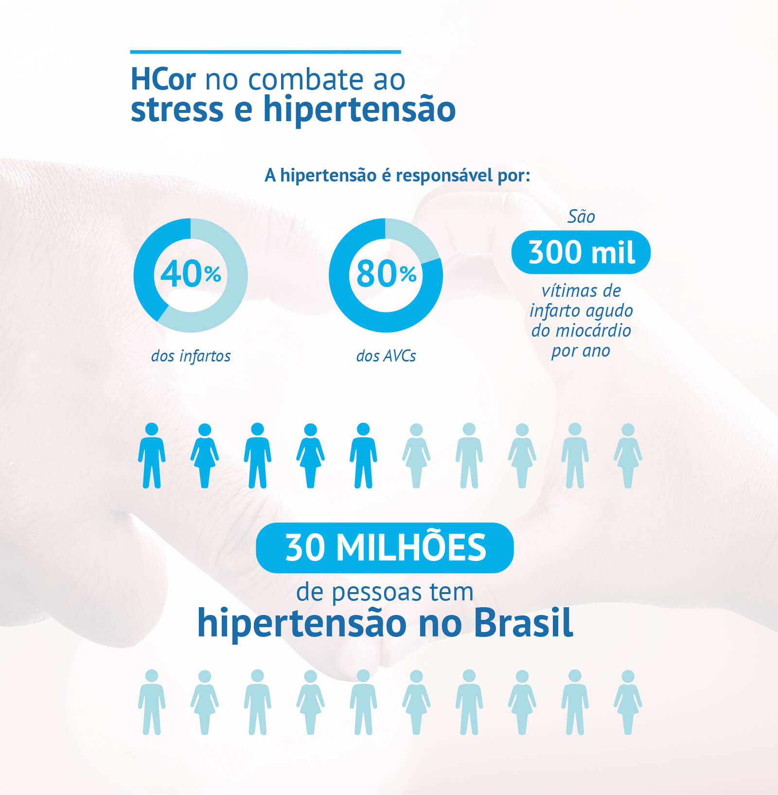 HCor no combate ao stress e hipertensão
A hipertensão é responsável por:
- 40% dos infartos;
- 80% dos AVCs;
- São 300 mil vítimas de infarto agudo do miocárdio por ano;
- 30 milhões de pessoas tem hipertensão no Brasil.

