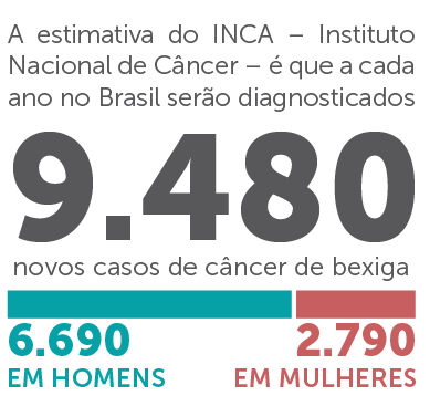 Estimativa do câncer de bexiga pelo INCA
