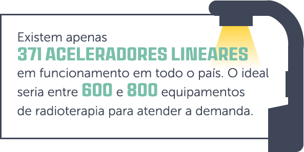 Quantidade de aceleradores lineares no Brasil